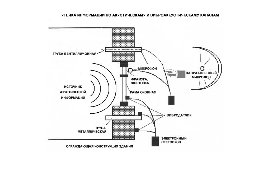 виброакустический канал